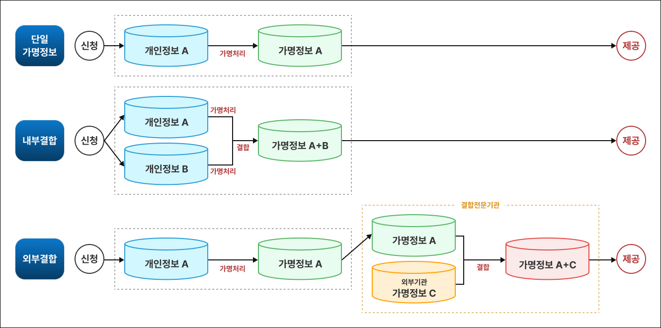 가명정보 제공 유형의 절차를 설명한 이미지 | 단일 가명정보 : 신청 → 개인정보A → (가명처리) → 가명정보A → 제공 | 내부결합 : 신청 → 개인정보A / 개인정보B → (가명처리) → (결합) → 가명정보A+B → 제공 | 외부결합 : 신청 → 개인정보A → (가명처리) → 가명정보A → [결합전문기관] → 가명정보A / 외부기관 가명정보C → (결합) → 가명정보A+C → 제공