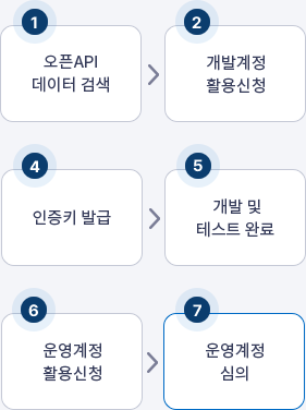 절차안내도(상세내용 아래)