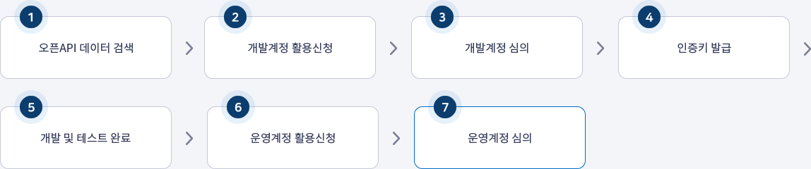 절차안내도(상세내용 아래)