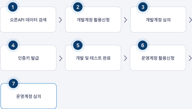절차안내도(상세내용 아래)